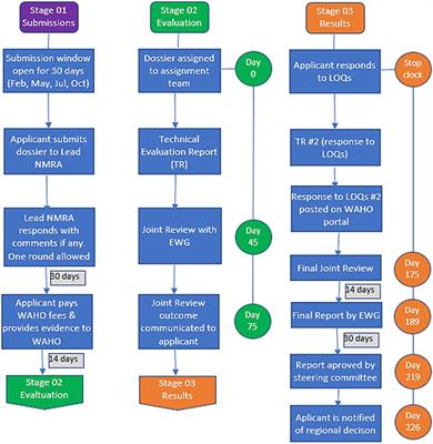 Assessment of the effectiveness and efficiency of the West Africa medicines regulatory harmonization initiative by the member countries